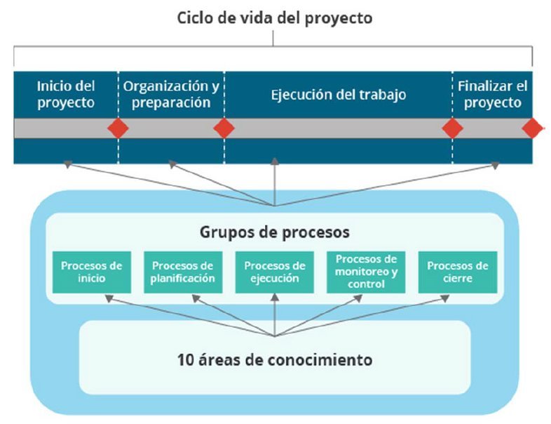 Ciclo de vida del proyecto: grupos de procesos y áreas de conocimiento