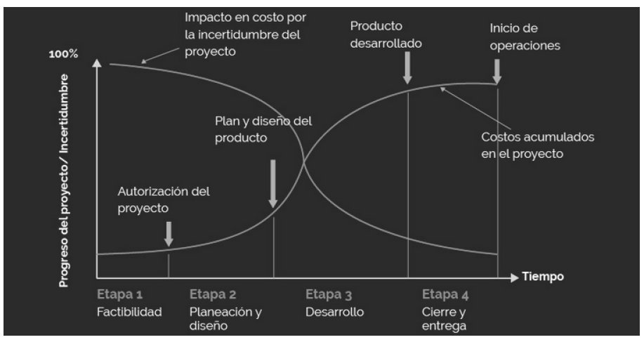 Curva de costo e incertidumbre a lo largo de las etapas del proyecto